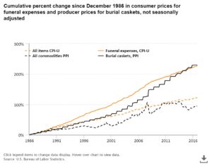 Chart shows how funeral costs are getting higher faster than average inflation