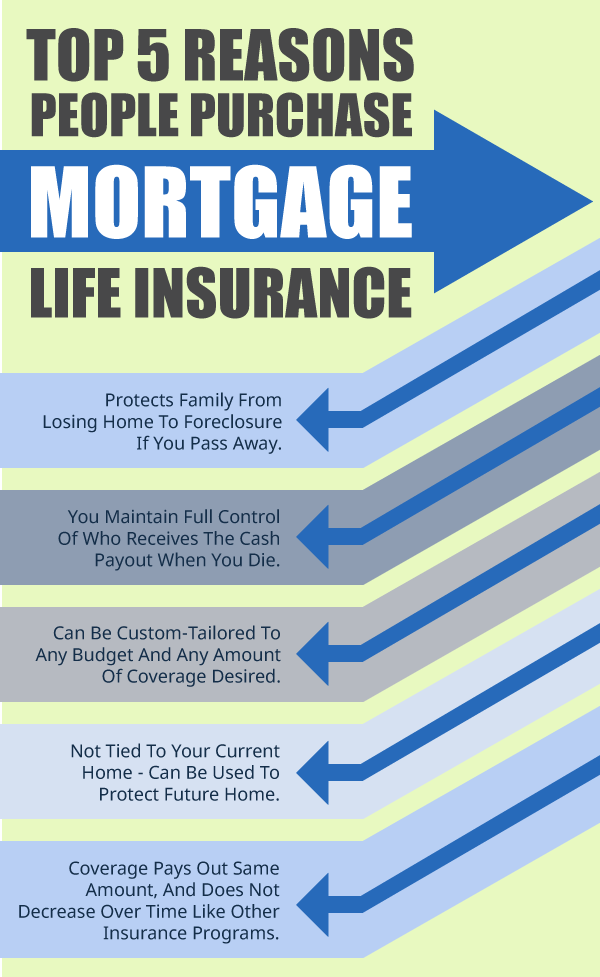 Infografic54-Top5-People-Buy-Mortgage-LI - Buy Life Insurance For